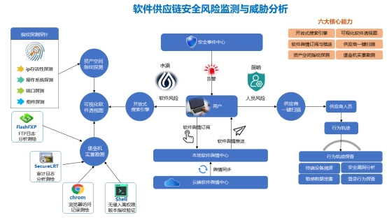 2022年度網絡安全與數據安全優秀案例解析 軟件供應鏈風險監測與威脅分析解決方案